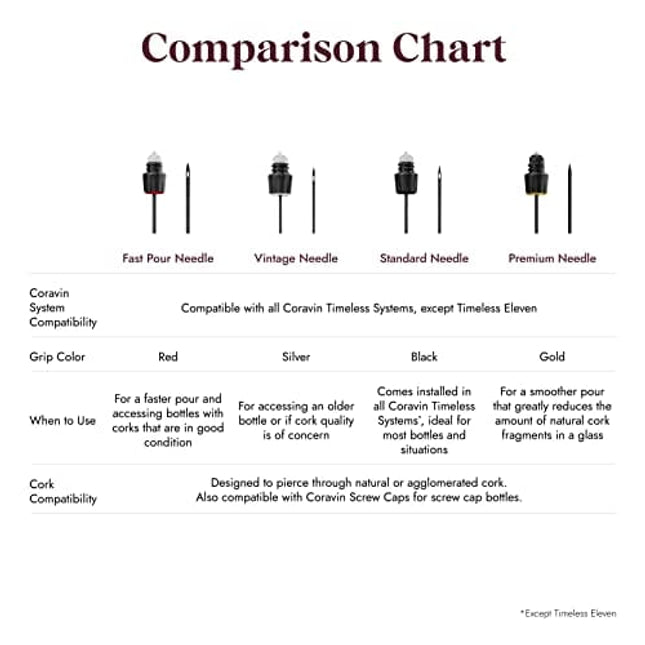 Coravin Premium Needle - Replacement Needle for Coravin Timeless Wine by the Glass Systems and Wine Savers