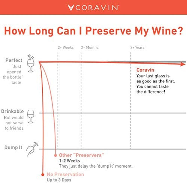 Coravin Model Two Wine Preservation System